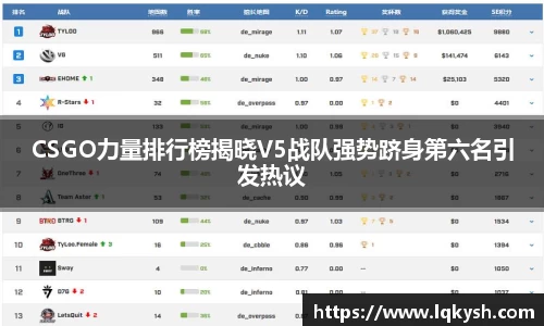 CSGO力量排行榜揭晓V5战队强势跻身第六名引发热议